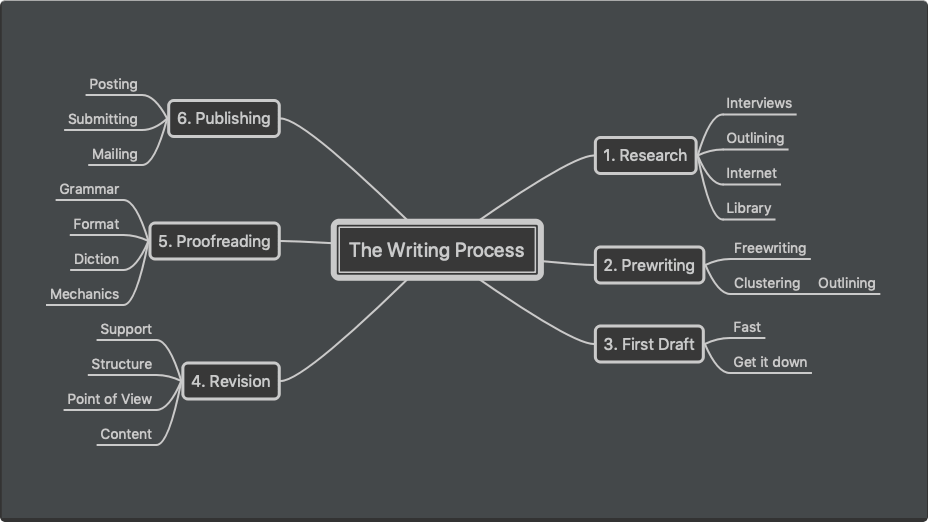 mind map about creative writing brainly