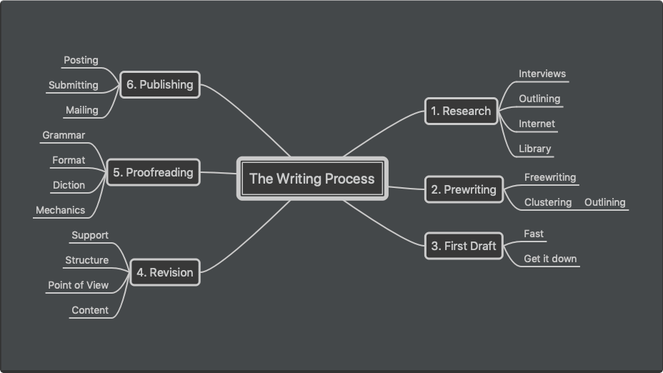 Writing Mind Map